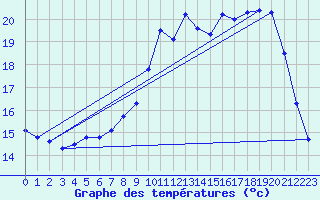 Courbe de tempratures pour Liefrange (Lu)