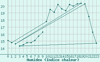 Courbe de l'humidex pour Liefrange (Lu)