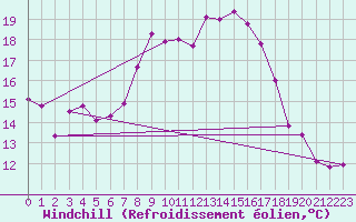 Courbe du refroidissement olien pour Tata