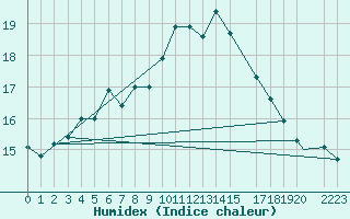 Courbe de l'humidex pour Trieste