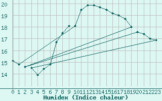 Courbe de l'humidex pour Simplon-Dorf