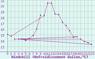 Courbe du refroidissement olien pour Feistritz Ob Bleiburg