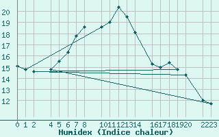 Courbe de l'humidex pour Bielsa
