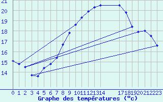 Courbe de tempratures pour Maseskar