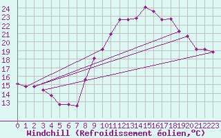 Courbe du refroidissement olien pour Grimentz (Sw)