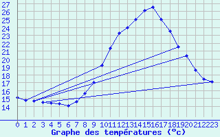 Courbe de tempratures pour Brest (29)