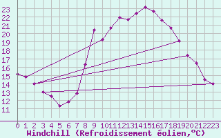 Courbe du refroidissement olien pour Padrn