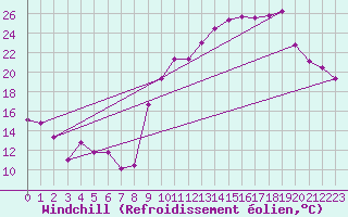 Courbe du refroidissement olien pour Chteauroux (36)