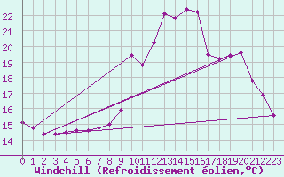 Courbe du refroidissement olien pour Millau (12)