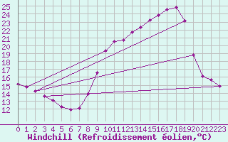 Courbe du refroidissement olien pour Montferrat (38)