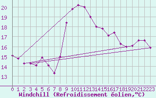 Courbe du refroidissement olien pour La Coruna