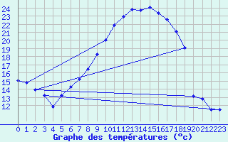 Courbe de tempratures pour Aadorf / Tnikon