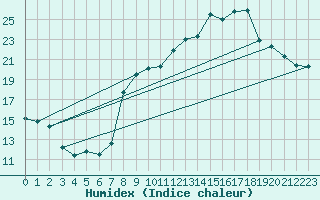 Courbe de l'humidex pour Peaugres (07)