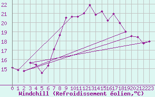 Courbe du refroidissement olien pour Cap Corse (2B)