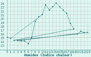 Courbe de l'humidex pour San Pablo de Los Montes