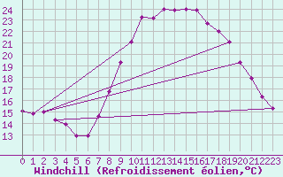 Courbe du refroidissement olien pour Valladolid