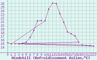 Courbe du refroidissement olien pour Ratece