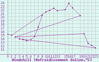 Courbe du refroidissement olien pour La Comella (And)