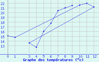 Courbe de tempratures pour Wien Unterlaa