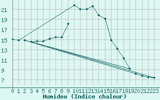 Courbe de l'humidex pour Beograd