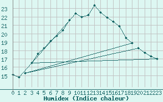 Courbe de l'humidex pour Uto