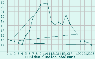 Courbe de l'humidex pour Skalmen Fyr