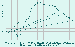 Courbe de l'humidex pour Les Charbonnires (Sw)