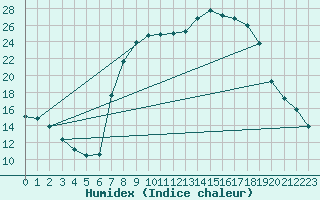 Courbe de l'humidex pour Aranda de Duero