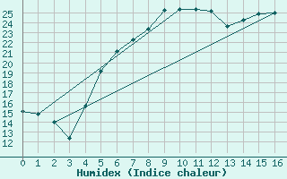 Courbe de l'humidex pour Hultsfred Swedish Air Force Base