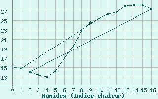 Courbe de l'humidex pour Rheinfelden