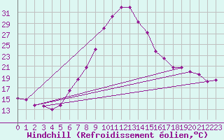 Courbe du refroidissement olien pour Duzce