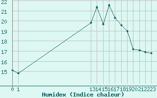 Courbe de l'humidex pour Marquise (62)