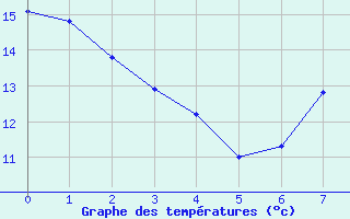 Courbe de tempratures pour Mouthe (25)