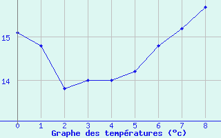 Courbe de tempratures pour Orebro