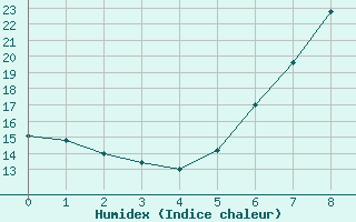 Courbe de l'humidex pour Rheinfelden