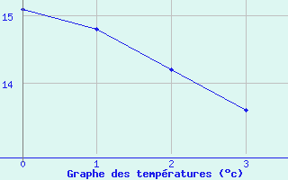 Courbe de tempratures pour Ummendorf