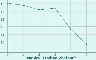 Courbe de l'humidex pour La Motte du Caire (04)