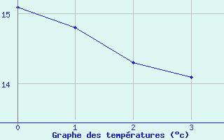 Courbe de tempratures pour Dourados