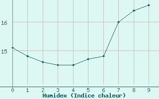 Courbe de l'humidex pour Ferder Fyr