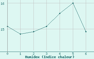 Courbe de l'humidex pour Vaasa Klemettila