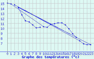 Courbe de tempratures pour Xert / Chert (Esp)