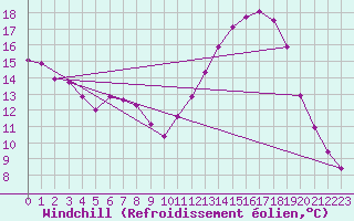 Courbe du refroidissement olien pour Saint-Martial-de-Vitaterne (17)