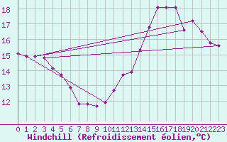 Courbe du refroidissement olien pour Paris Saint-Germain-des-Prs (75)