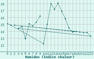 Courbe de l'humidex pour Figari (2A)