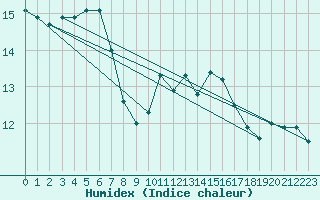 Courbe de l'humidex pour Pontoise - Cormeilles (95)