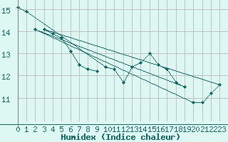 Courbe de l'humidex pour Renwez (08)