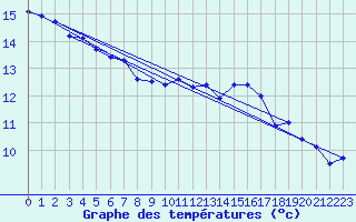 Courbe de tempratures pour Blois (41)