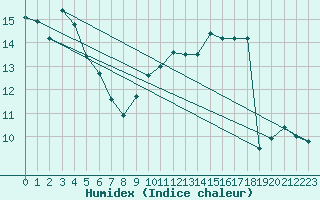 Courbe de l'humidex pour Ile du Levant (83)