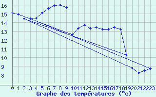 Courbe de tempratures pour Napf (Sw)