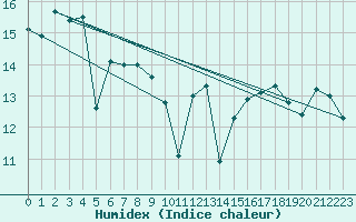 Courbe de l'humidex pour Machichaco Faro
